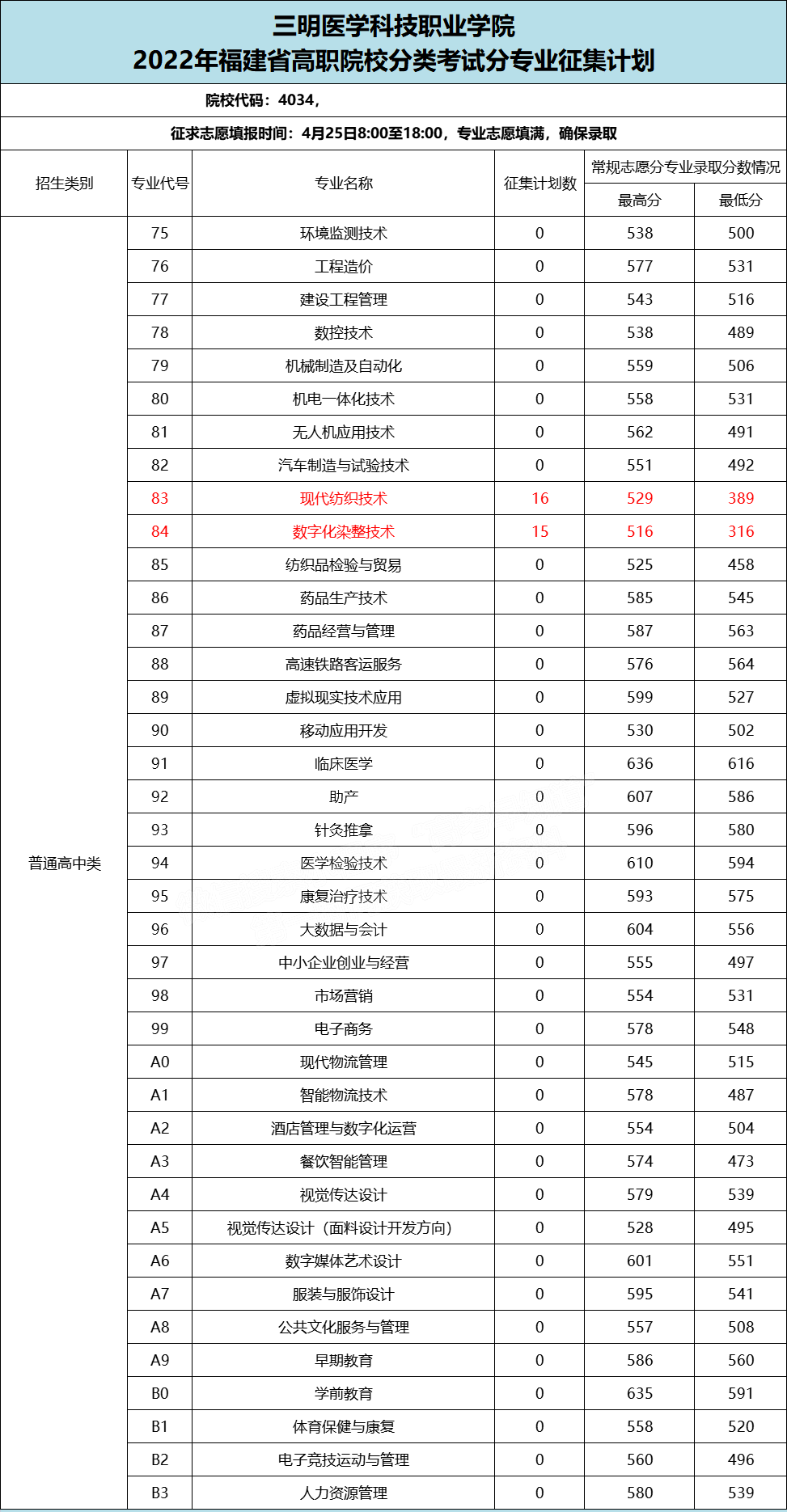 三明医学科技职业学院2022年高职分类考试分数线