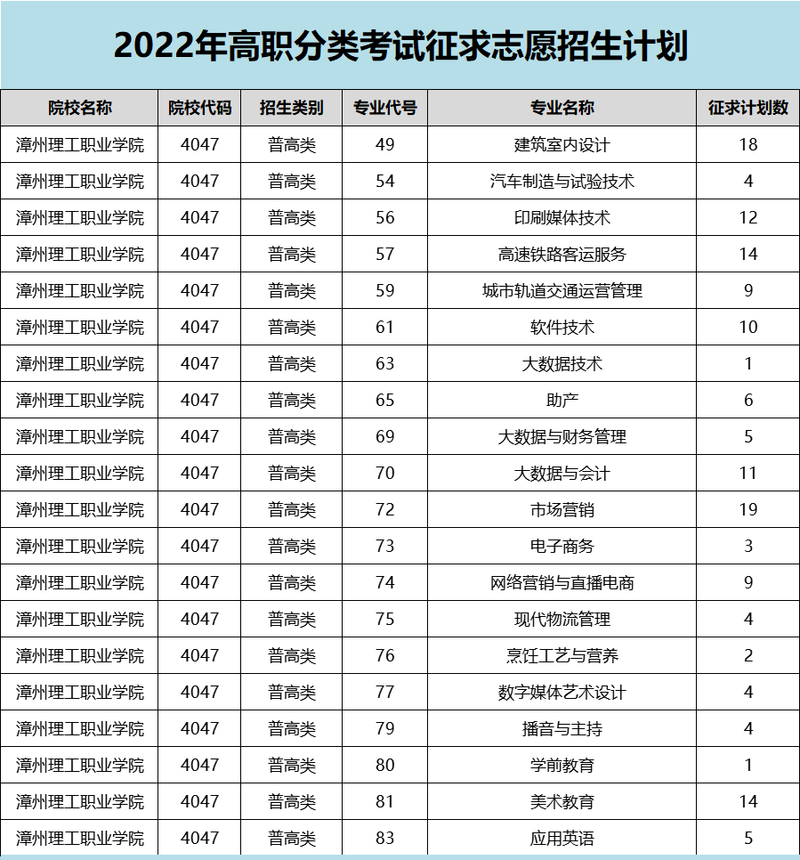 漳州理工职业学院2022年高职分类考试征求志愿招生计划