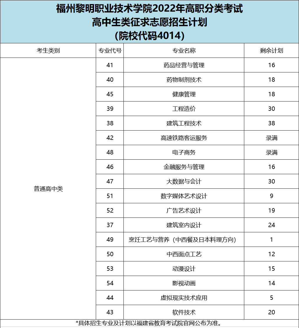 福州黎明职业技术学院2022年高职分类考试征求志愿招生计划