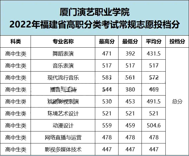 厦门演艺职业学院2022年高职分类考试分数线