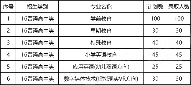 福建幼儿师范高等专科学校2022年高职分类考试征求志愿招生计划