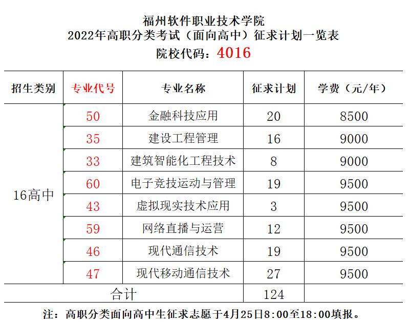 福州软件职业技术学院2022年高职分类考试征求志愿招生计划