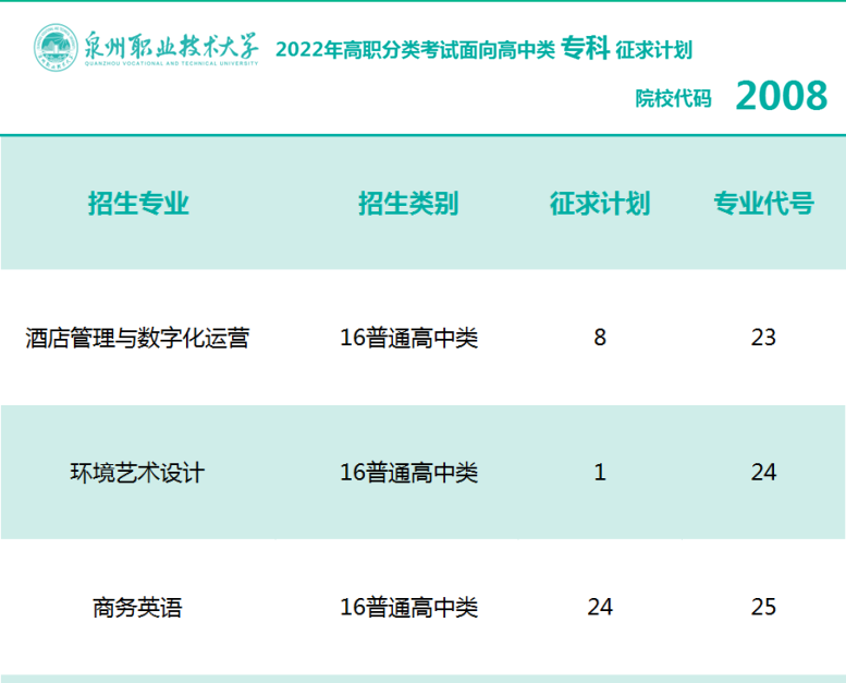 泉州职业技术大学2022年高职分类考试征求志愿招生计划