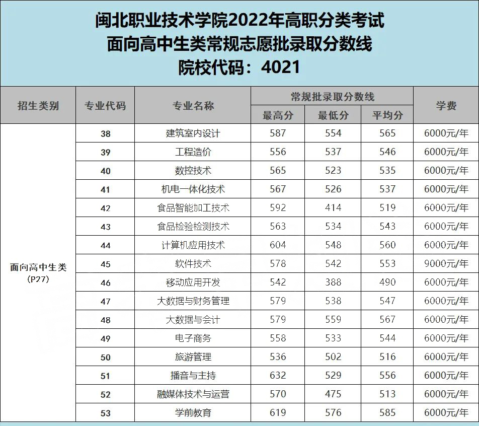 闽北职业技术学院2022年高职分类考试分数线