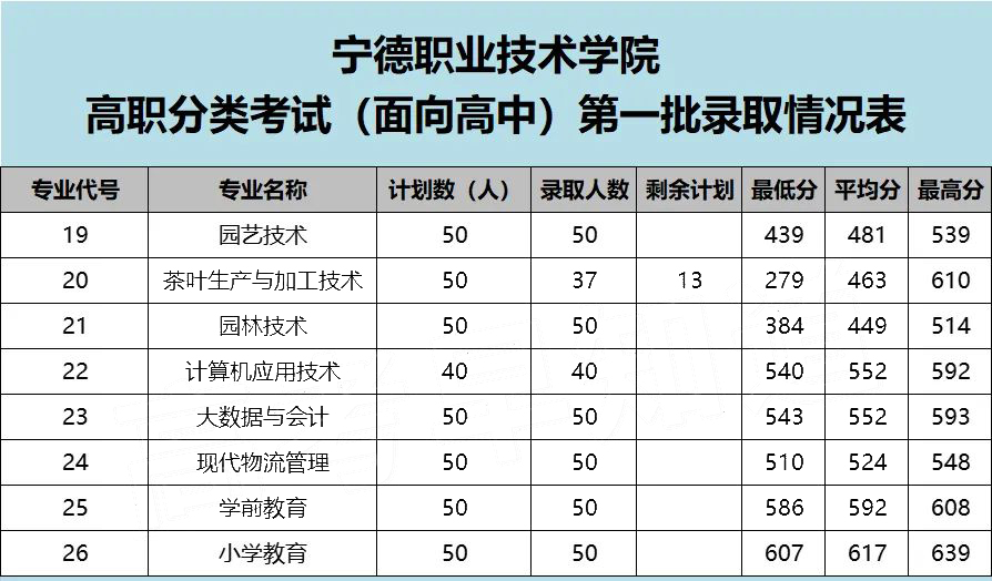 宁德职业技术学院2022年高职分类考试征求志愿招生计划