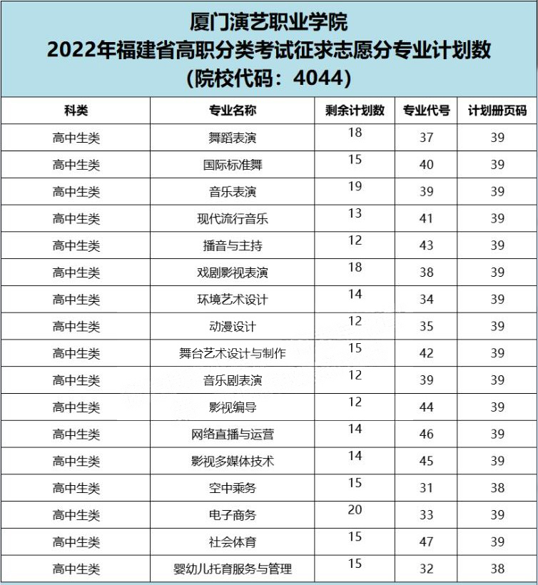 2022年福建高职分类院校征求计划（面向高中生类）汇总