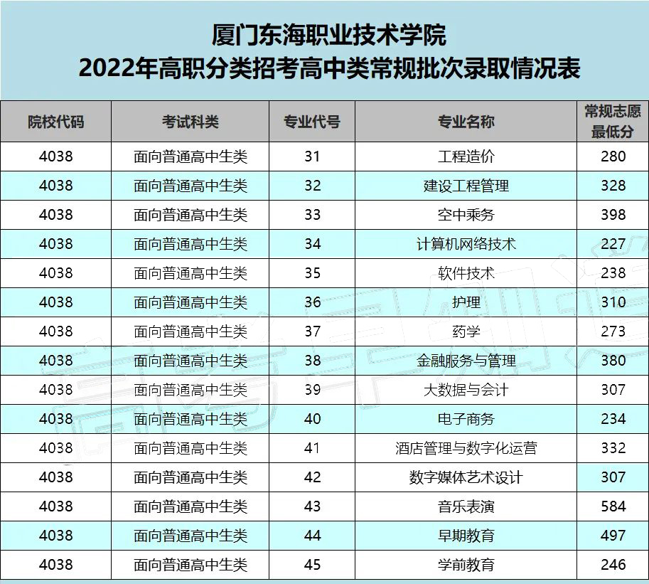 厦门东海职业技术学院2022年高职分类考试分数线