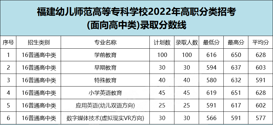 福建幼儿师范高等专科学校2022年高职分类考试分数线