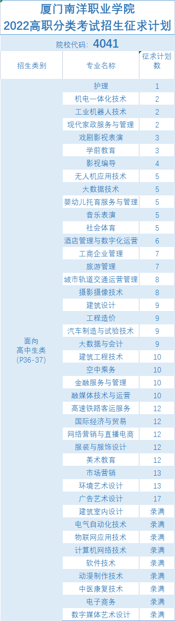 厦门南洋职业学院2022年高职分类考试征求志愿招生计划