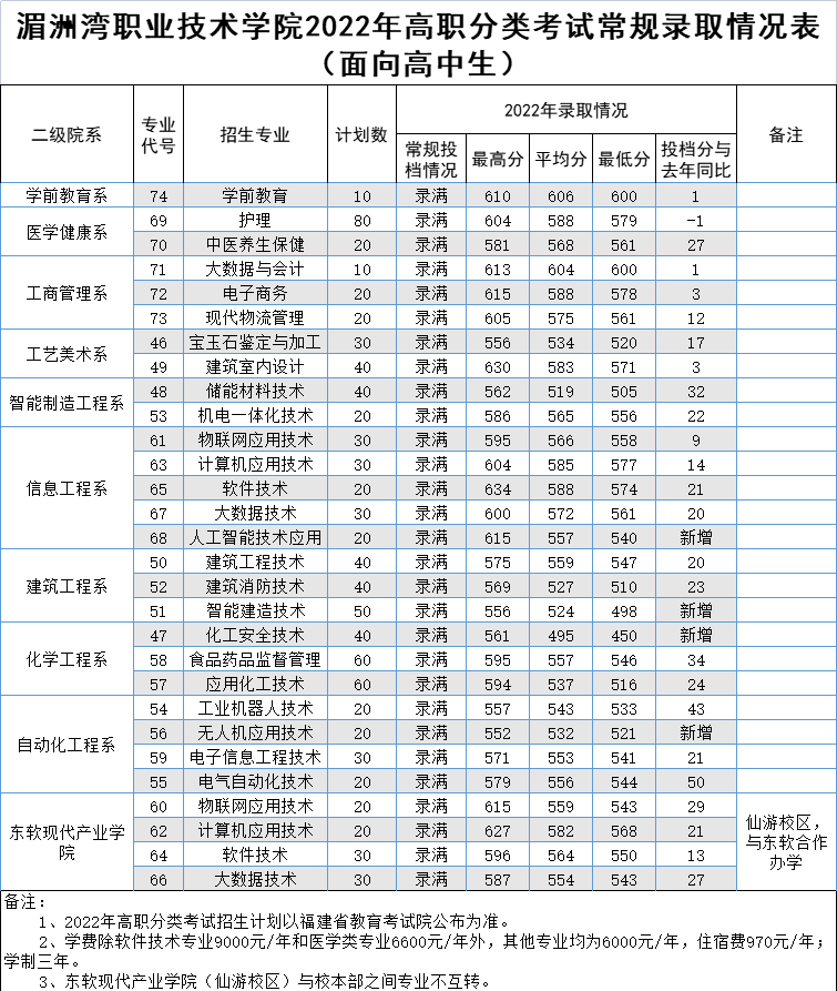 湄洲湾职业技术学院2022年高职分类考试分数线