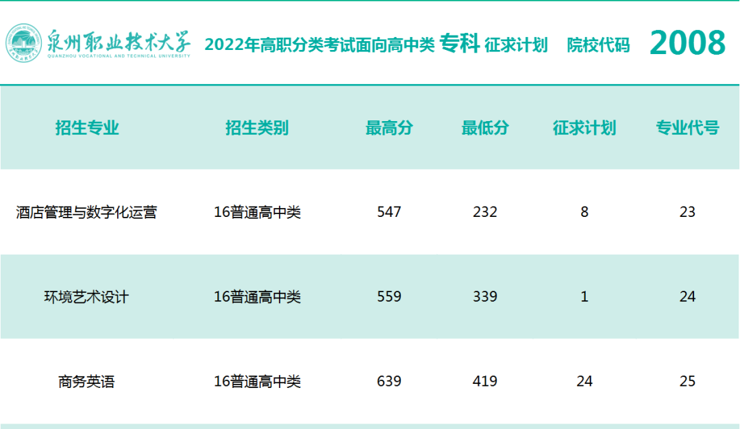 2022年福建高职分类院校征求计划（面向高中生类）汇总