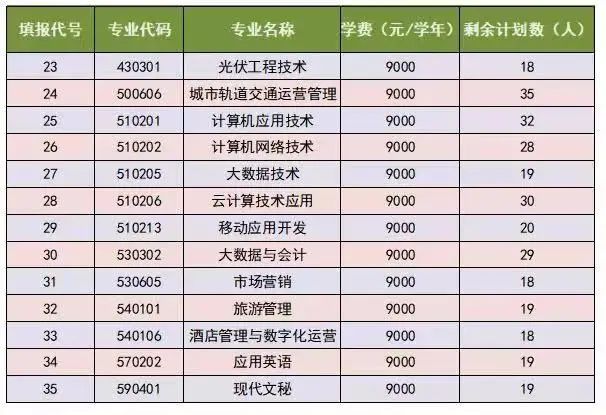 福州科技职业技术学院2022年高职分类考试征求志愿招生计划