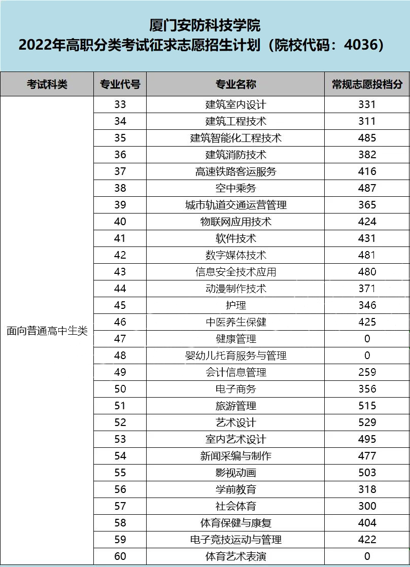 厦门安防科技职业学院2022年高职分类考试分数线