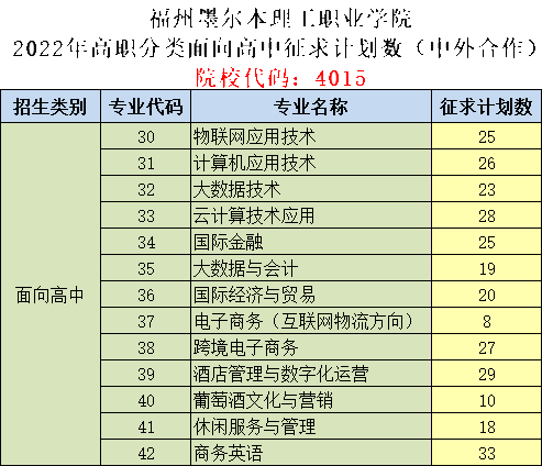 福州墨尔本理工职业学院2022年高职分类考试征求志愿招生计划