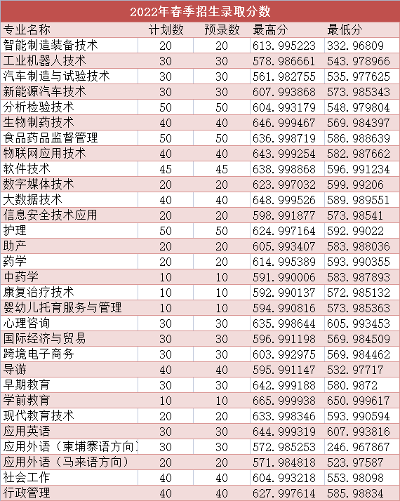 2022긣ְ࿼ԺУͶ֣ࣩ