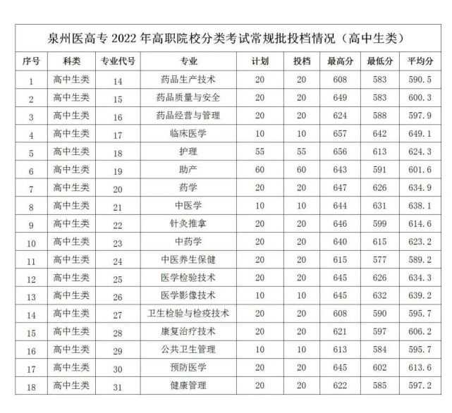 泉州医学高等专科学校排名是多少？