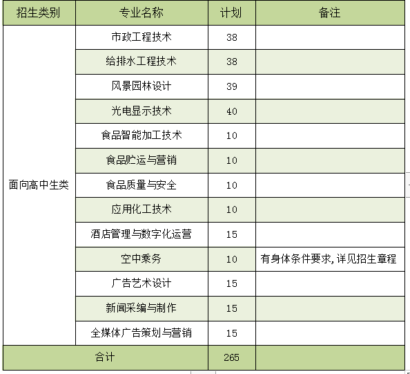 漳州职业技术学院排名是多少？