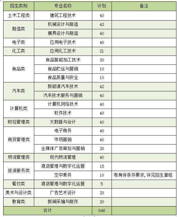漳州职业技术学院排名是多少？