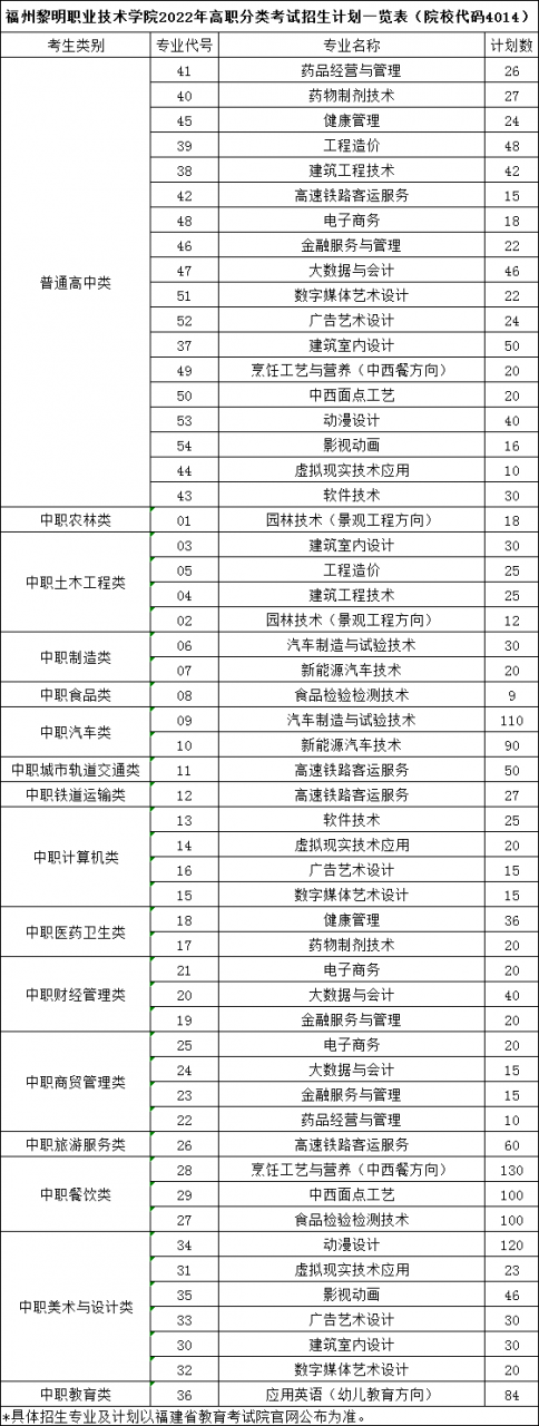 福州黎明职业技术学院2022年高职分类考试招生计划一览表