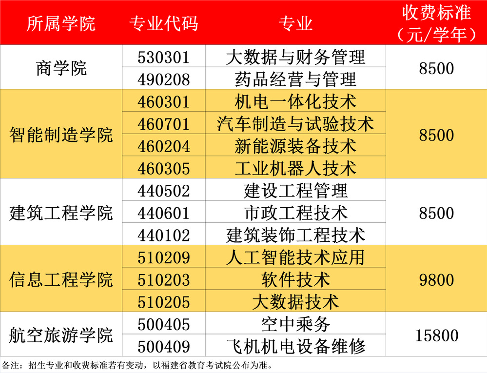 2022泉州民办大专最新排名是怎样的？