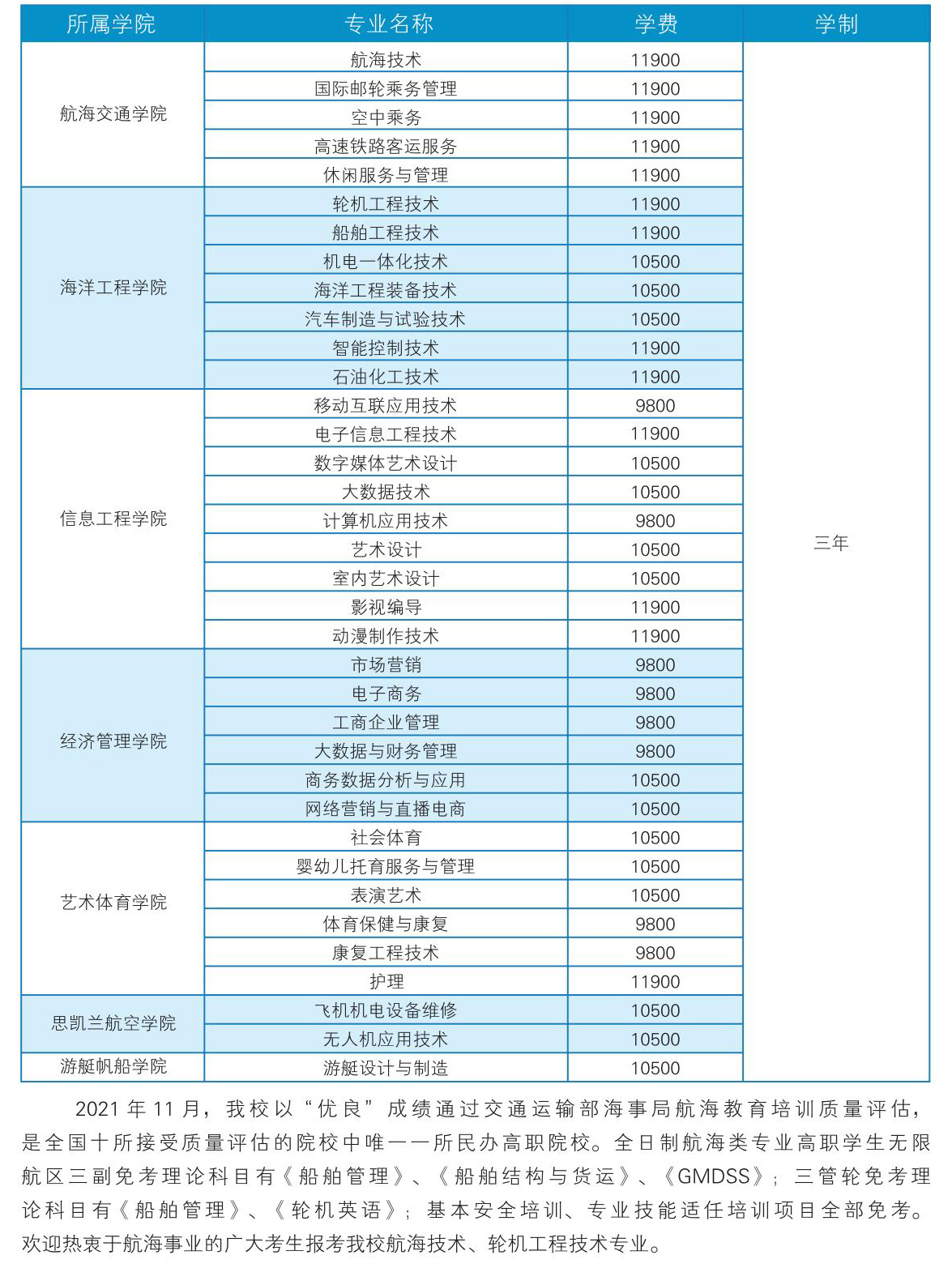 2022泉州民办大专最新排名是怎样的？