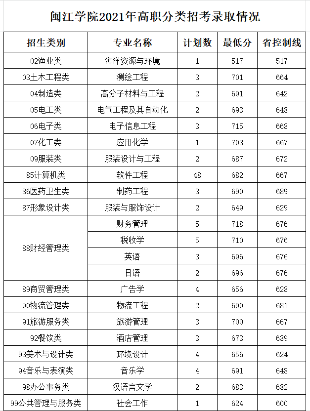 高职分类考生考多少分能上福州市高校？