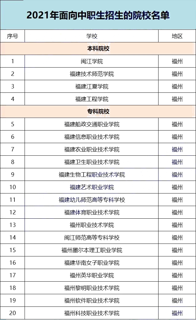 高职分类考生考多少分能上福州市高校？