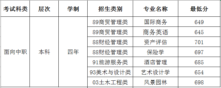 高职分类考生考多少分能上福州市高校？