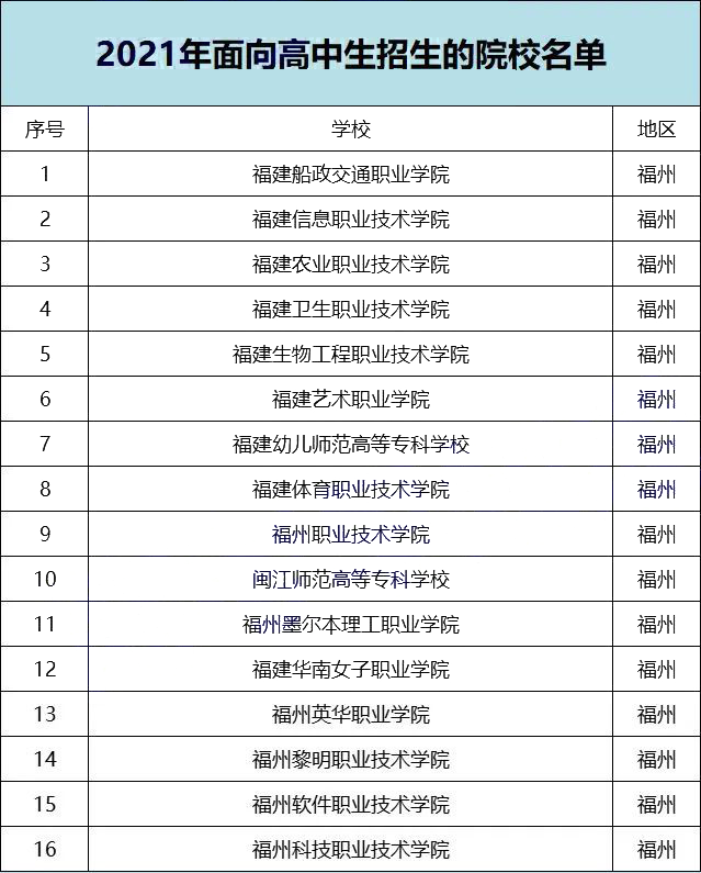 高职分类考生考多少分能上福州市高校？