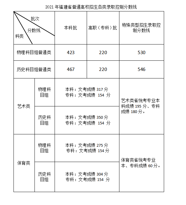 2022福建高考分数线什么时候出来？