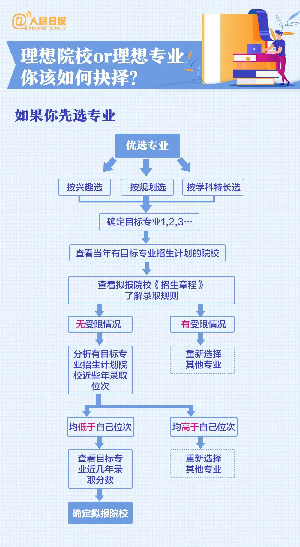 2022广东高考重要时间点汇总