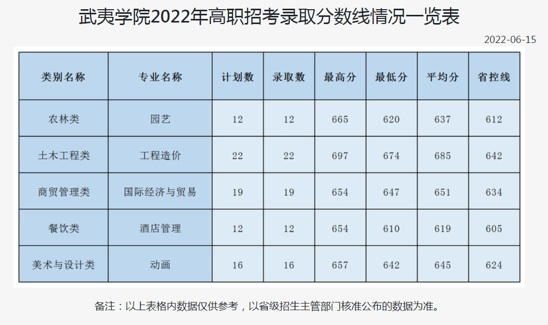 2022福建高职分类考试本科分数线是多少？