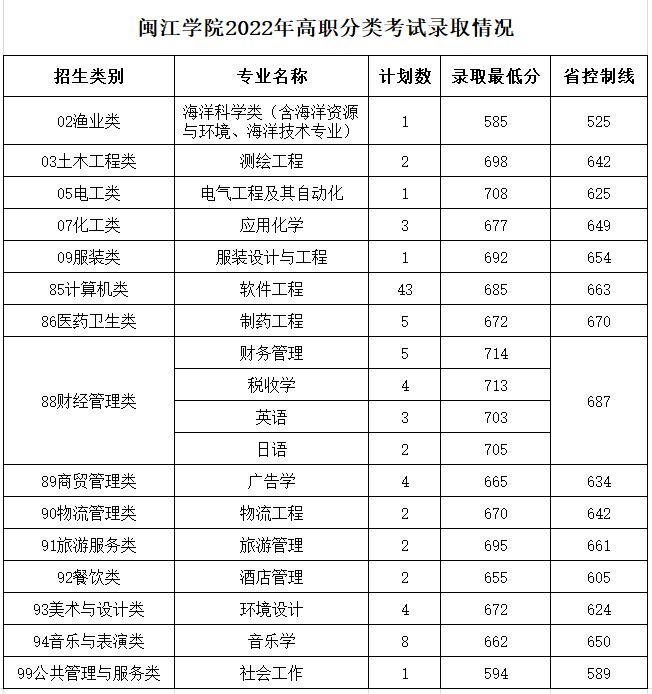 2022福建高职分类考试本科分数线是多少？