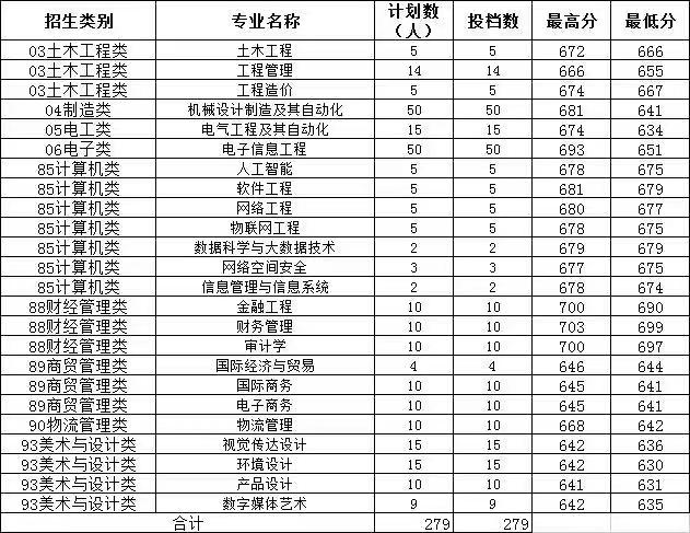 2022福建高职分类考试本科分数线是多少？