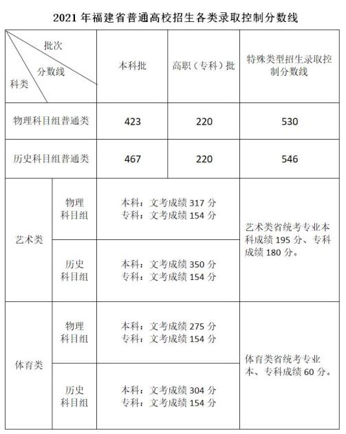 福建高考2018-2021录取分数线汇总 2021年福建高考录取控制分数线