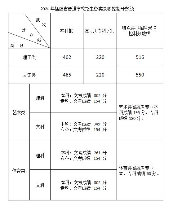 福建高考2018-2021录取分数线汇总 2020年福建高考录取控制分数线