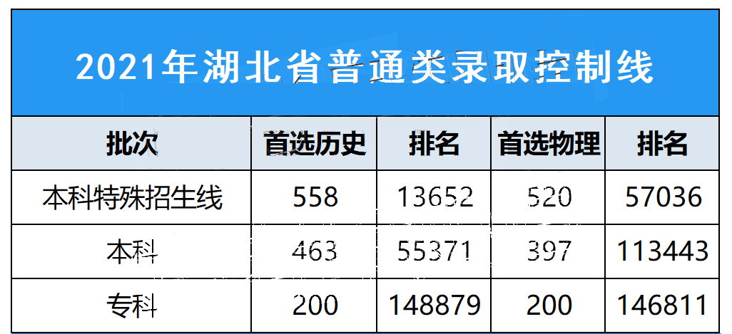 2022年湖北高考8-10万名可以上什么学校? 2022年湖北高考8-10万名可以上什么学校?