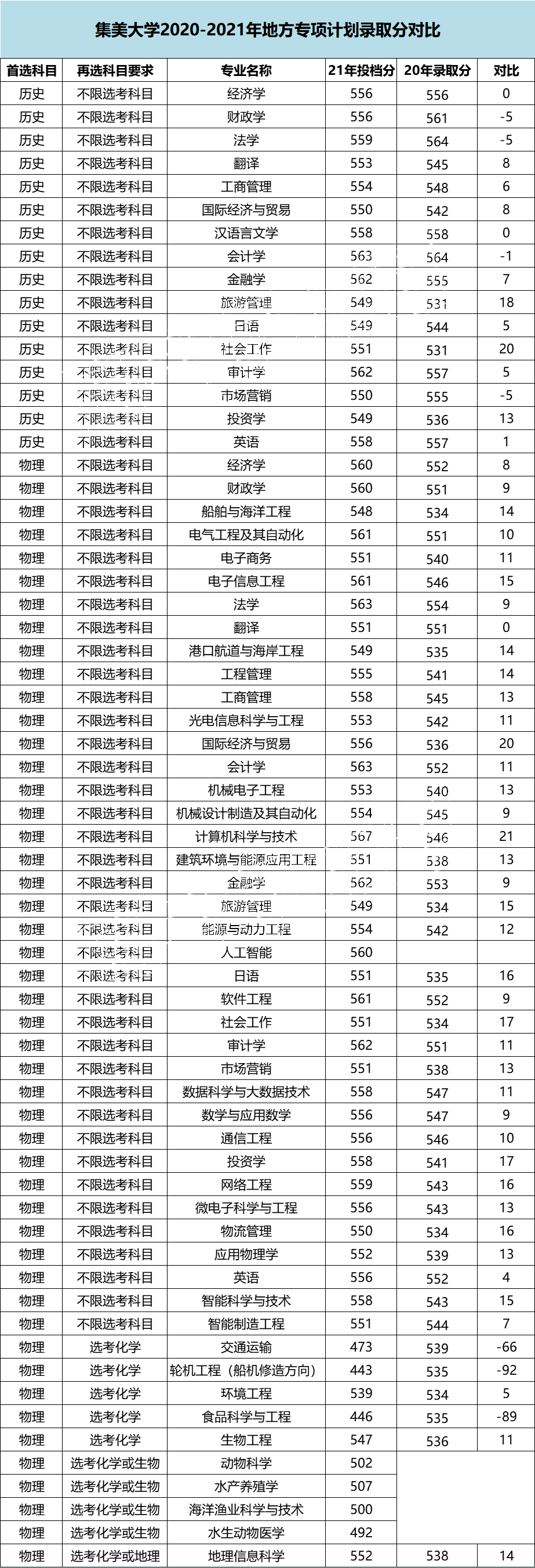 福建高考2020-2021年地方专项计划专业录取分汇总