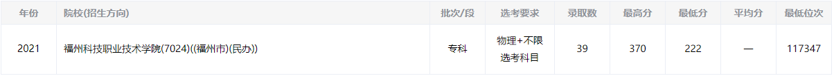 2021긣ݿƼְҵѧԺ