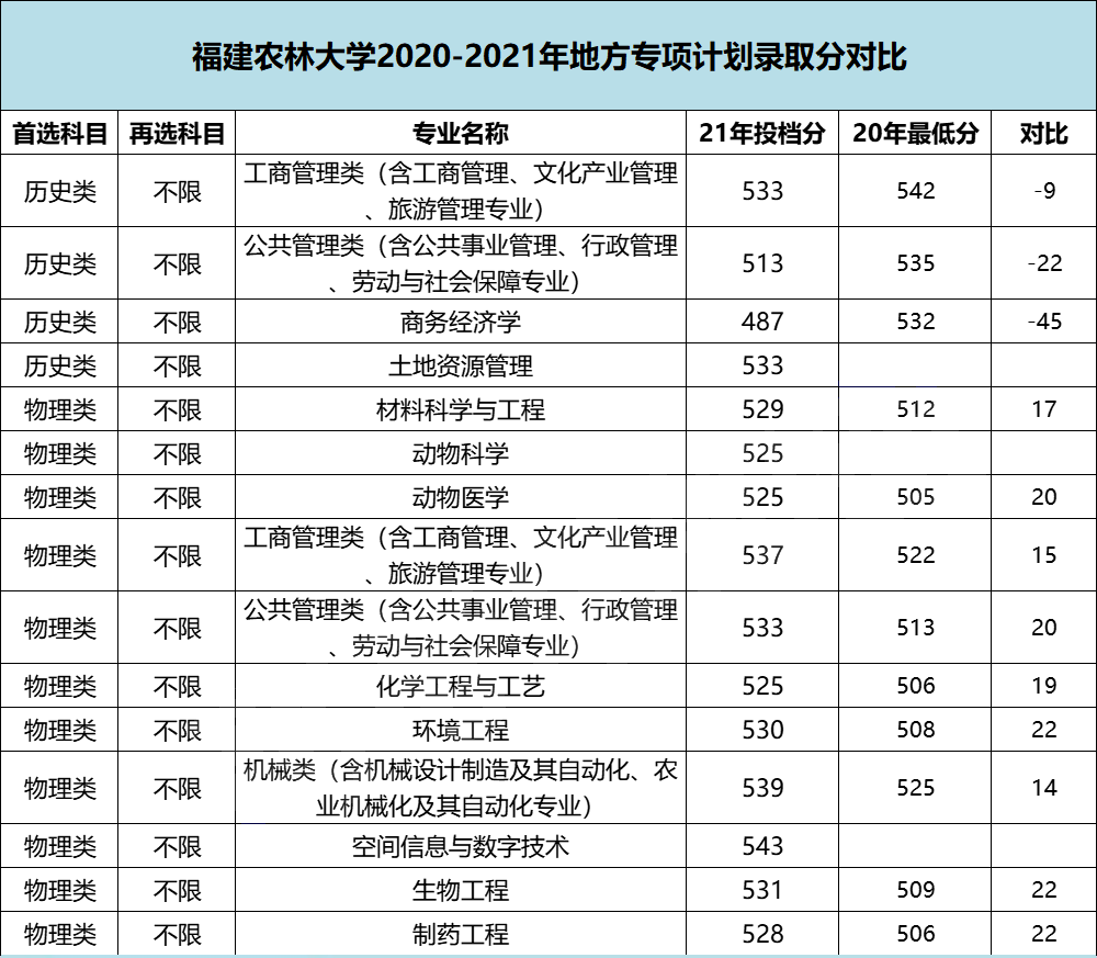 福建高考2020-2021年地方专项计划专业录取分汇总