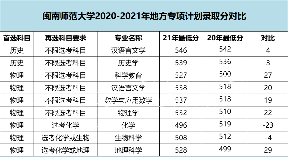 福建高考2020-2021年地方专项计划专业录取分汇总