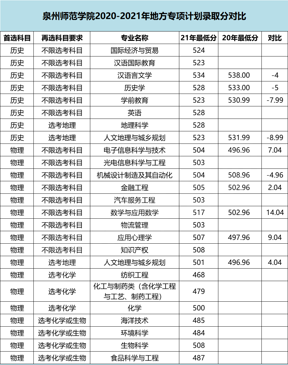 福建高考2020-2021年地方专项计划专业录取分汇总