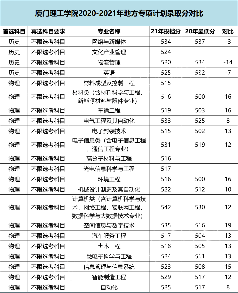 福建高考2020-2021年地方专项计划专业录取分汇总