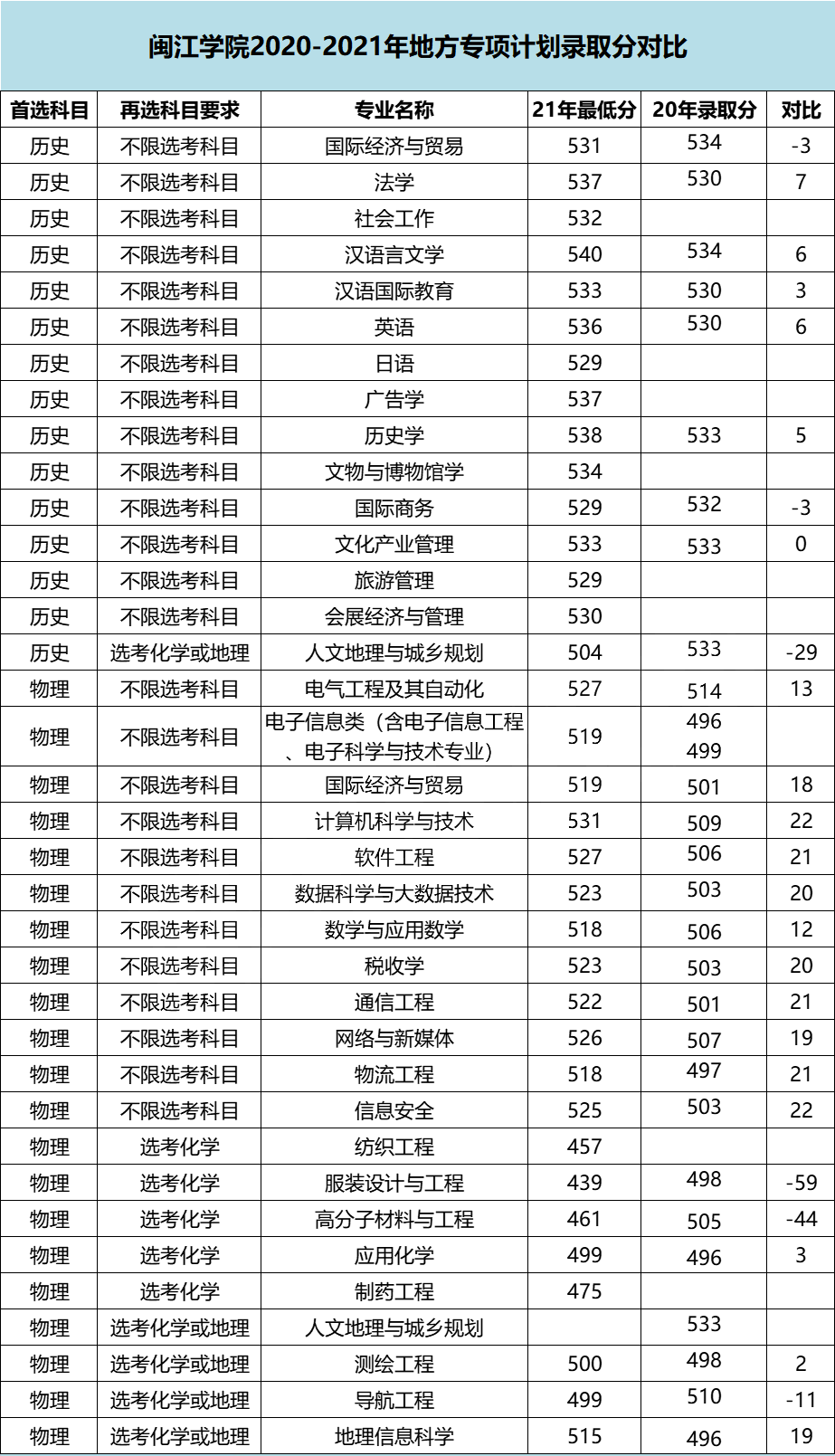 福建高考2020-2021年地方专项计划专业录取分汇总