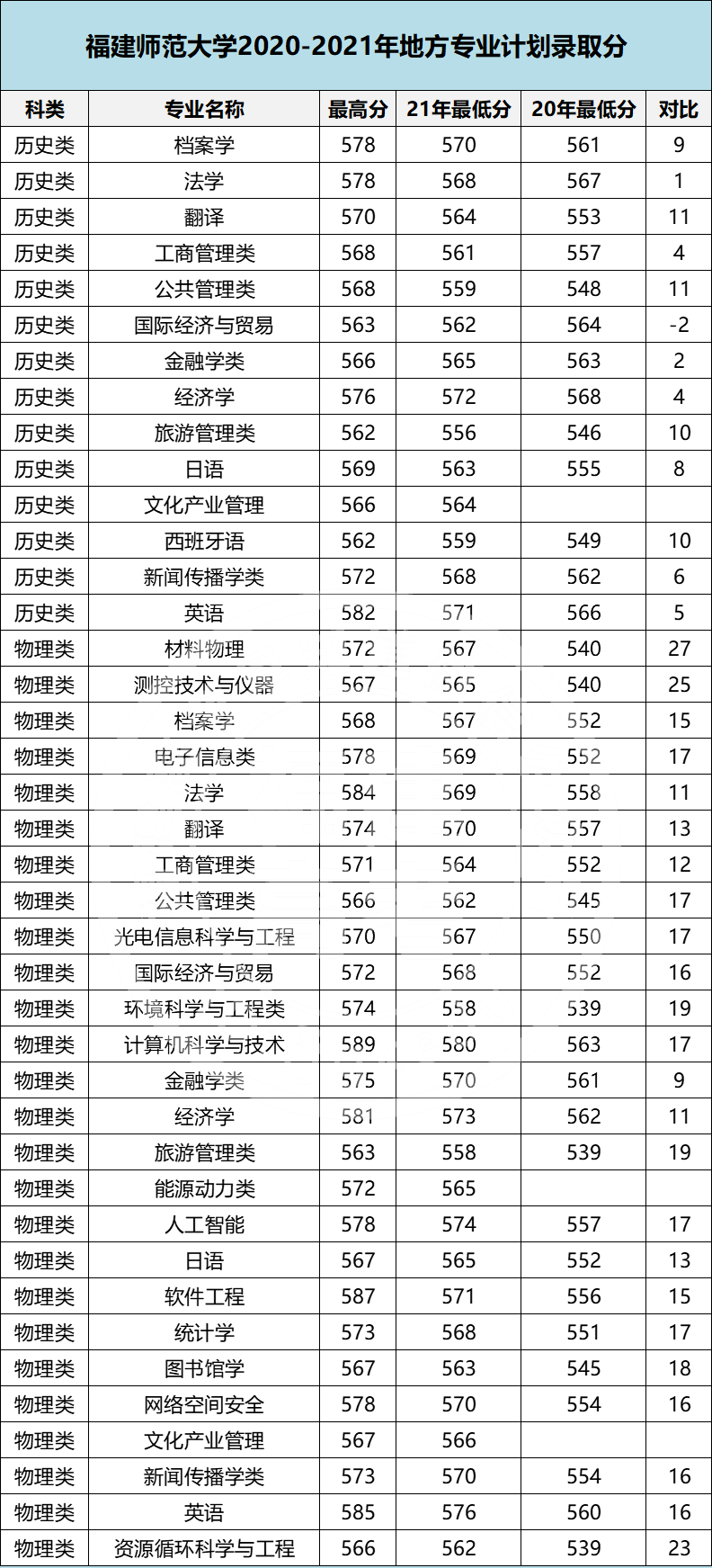 福建高考2020-2021年地方专项计划专业录取分汇总