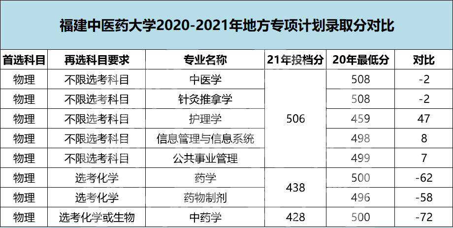 福建高考2020-2021年地方专项计划专业录取分汇总