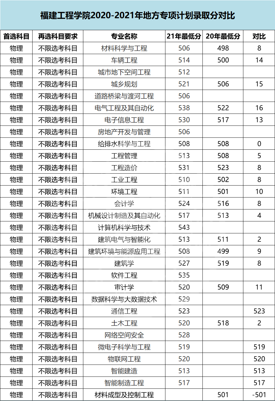 福建高考2020-2021年地方专项计划专业录取分汇总