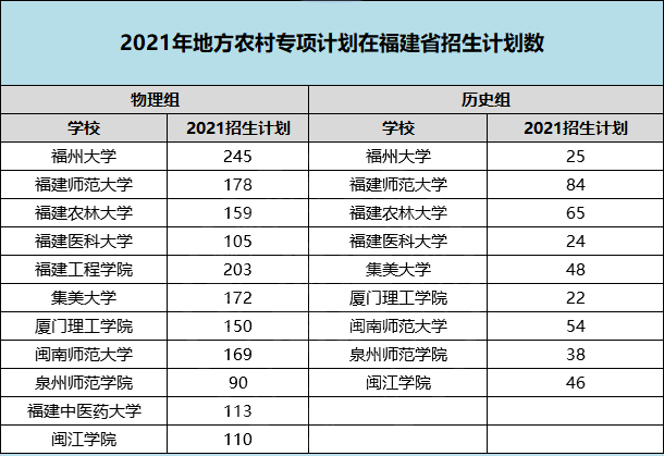 福建高考2020-2021年地方专项计划专业录取分汇总