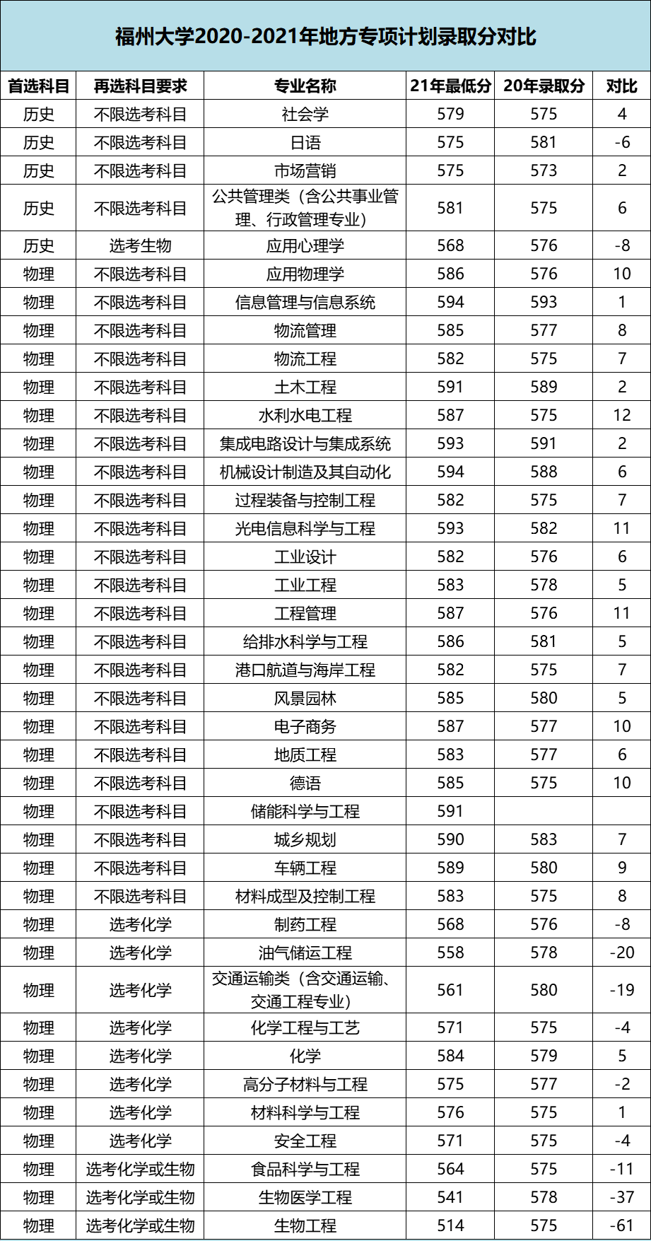 福建高考2020-2021年地方专项计划专业录取分汇总