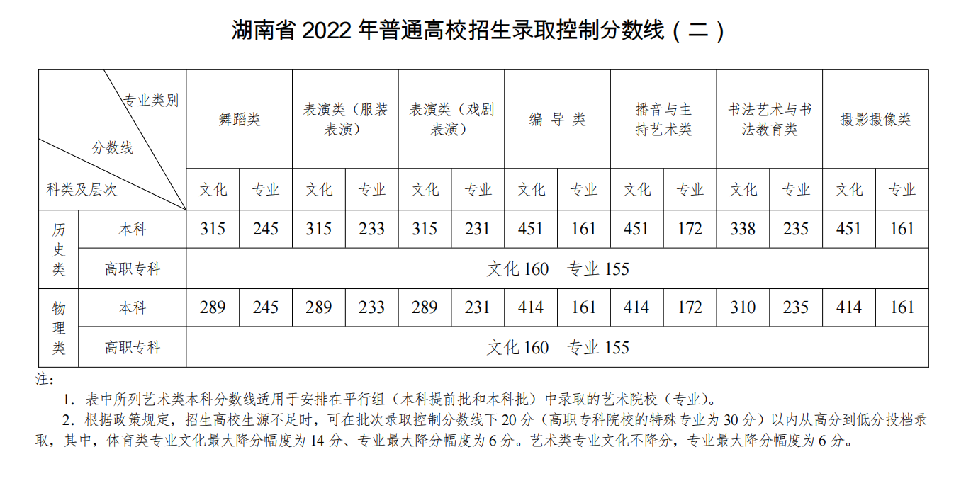 ʡ2022ͨУ¼ȡƷ